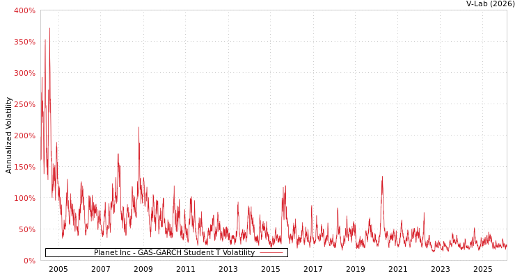 graph of Planet Inc GAS-GARCH-T