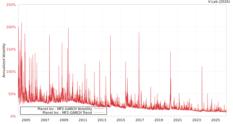 graph of Planet Inc MF2-GARCH