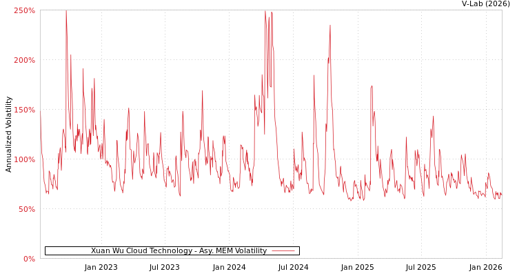 graph of Xuan Wu Cloud Technology AMEM