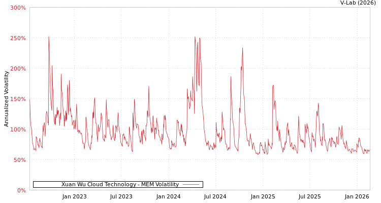 graph of Xuan Wu Cloud Technology MEM