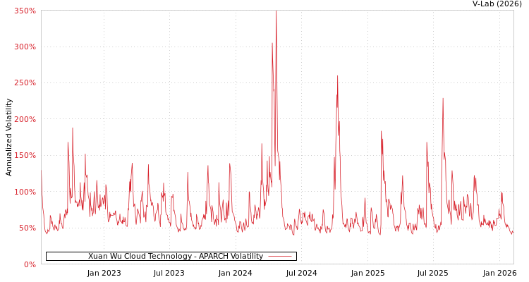 graph of Xuan Wu Cloud Technology APARCH