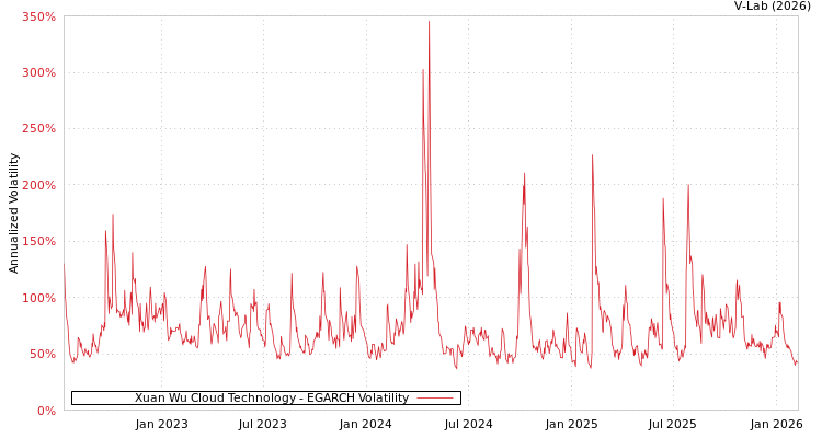 graph of Xuan Wu Cloud Technology EGARCH