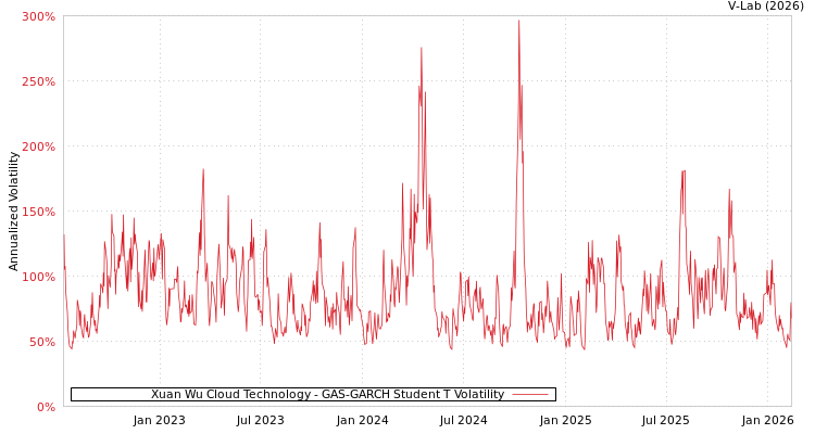 graph of Xuan Wu Cloud Technology GAS-GARCH-T