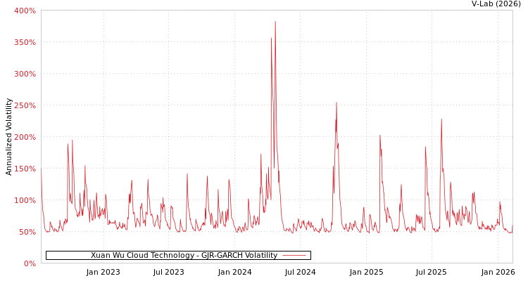 graph of Xuan Wu Cloud Technology GJR-GARCH