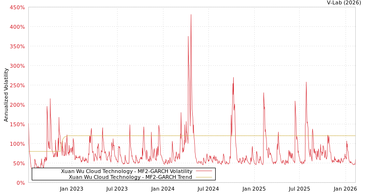 graph of Xuan Wu Cloud Technology MF2-GARCH