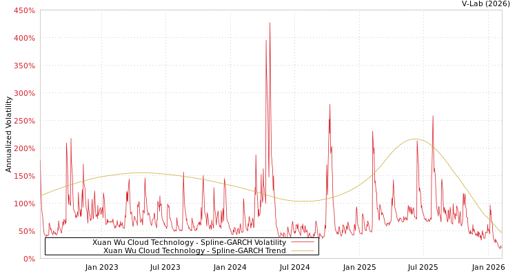 graph of Xuan Wu Cloud Technology SGARCH