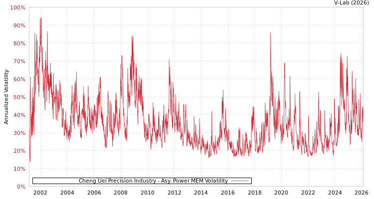 graph of Cheng Uei Precision Industry APMEM