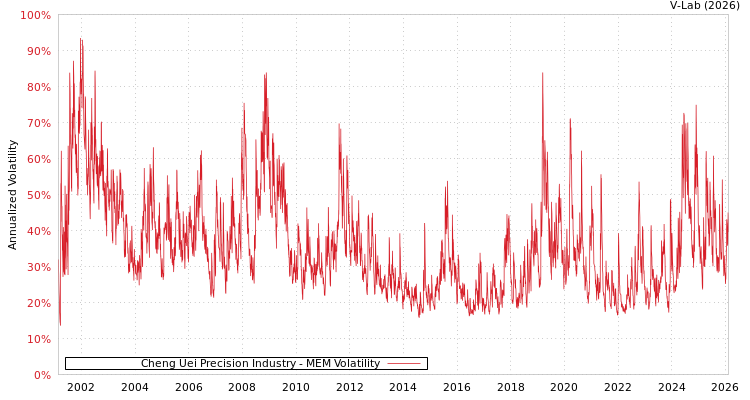 graph of Cheng Uei Precision Industry MEM
