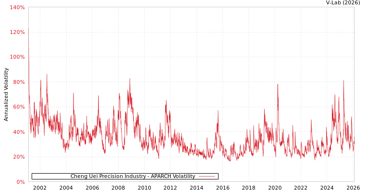 graph of Cheng Uei Precision Industry APARCH