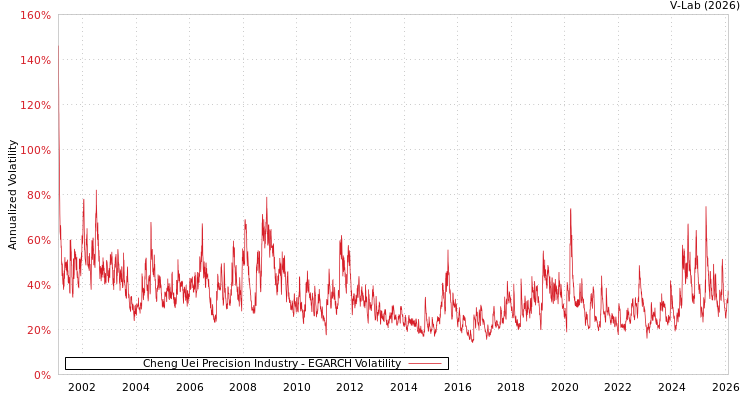 graph of Cheng Uei Precision Industry EGARCH