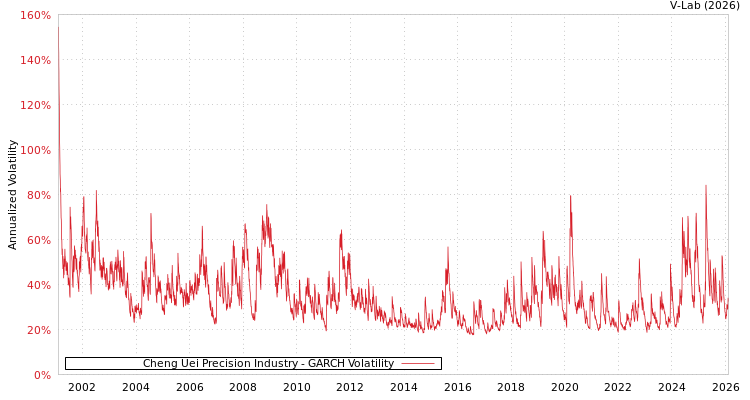 graph of Cheng Uei Precision Industry GARCH
