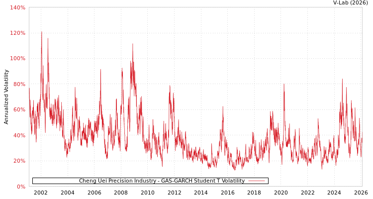 graph of Cheng Uei Precision Industry GAS-GARCH-T