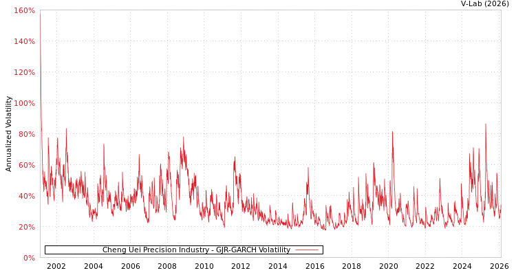 graph of Cheng Uei Precision Industry GJR-GARCH