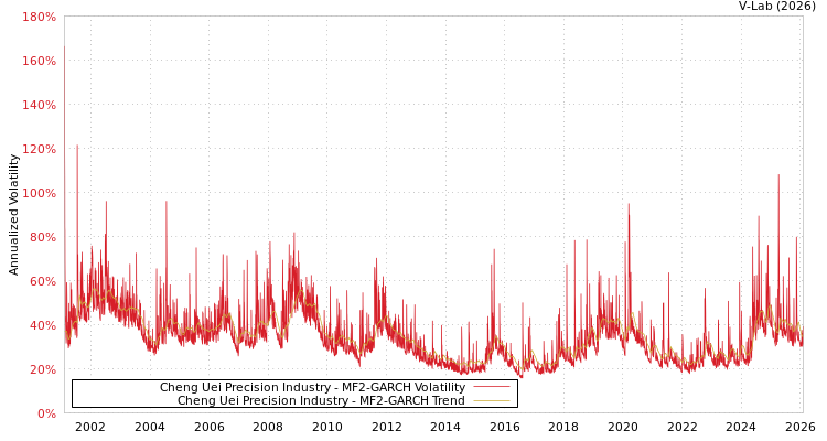graph of Cheng Uei Precision Industry MF2-GARCH