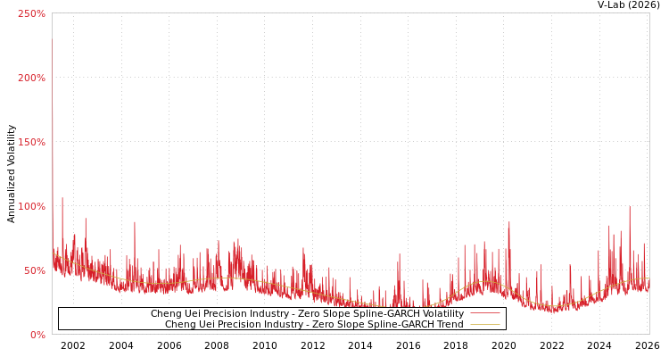 graph of Cheng Uei Precision Industry S0GARCH