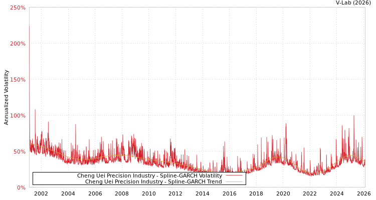 graph of Cheng Uei Precision Industry SGARCH