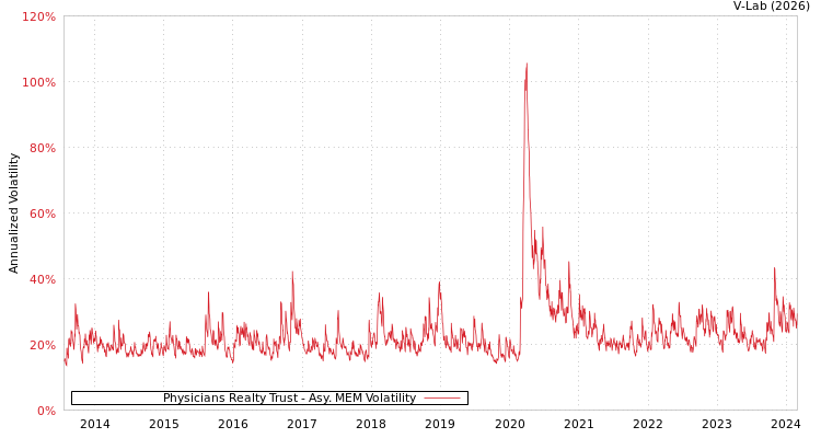 graph of Physicians Realty Trust AMEM