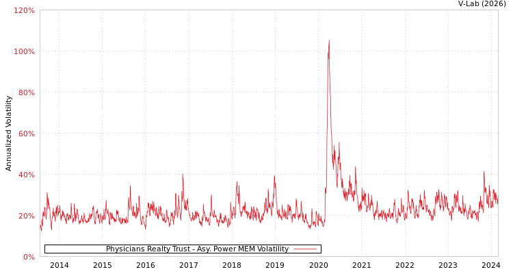 graph of Physicians Realty Trust APMEM