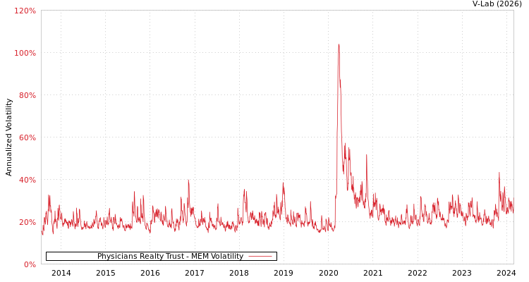 graph of Physicians Realty Trust MEM