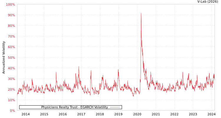 graph of Physicians Realty Trust EGARCH