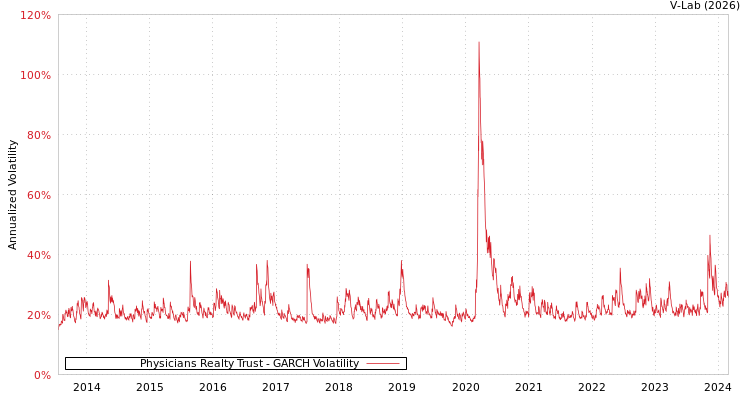 graph of Physicians Realty Trust GARCH