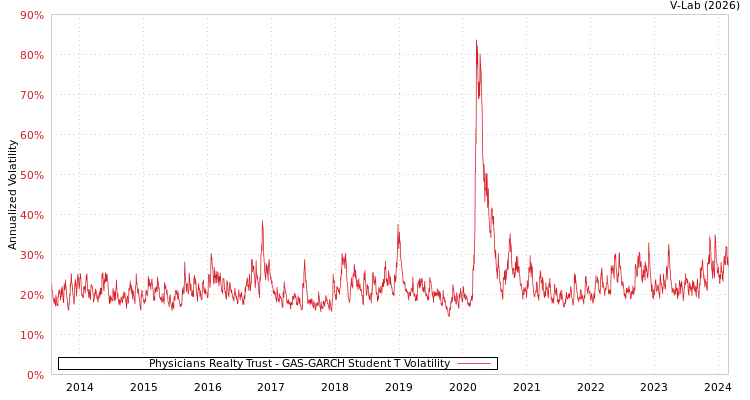 graph of Physicians Realty Trust GAS-GARCH-T