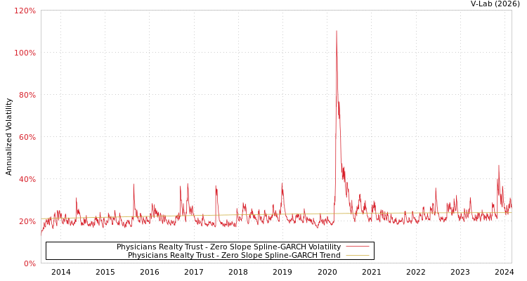 graph of Physicians Realty Trust S0GARCH