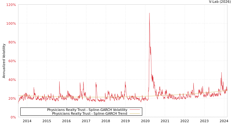 graph of Physicians Realty Trust SGARCH