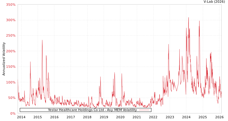 graph of Yestar Healthcare Holdings Co Ltd AMEM