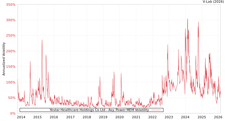 graph of Yestar Healthcare Holdings Co Ltd APMEM