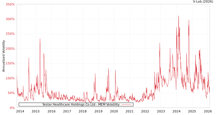 graph of Yestar Healthcare Holdings Co Ltd MEM