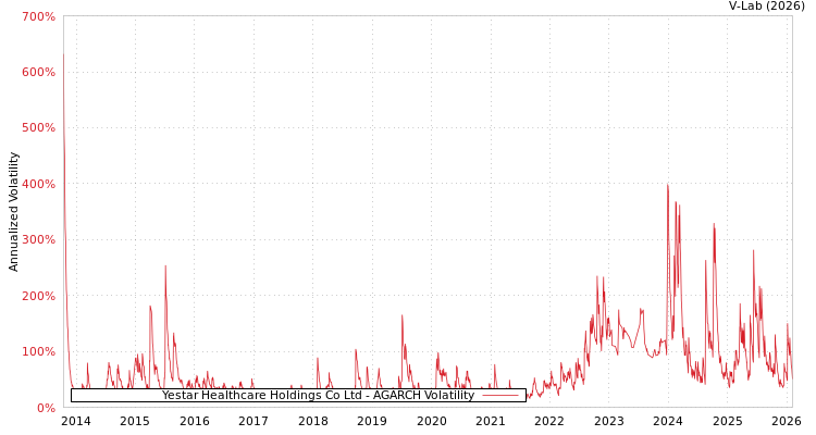 graph of Yestar Healthcare Holdings Co Ltd AGARCH