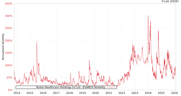 graph of Yestar Healthcare Holdings Co Ltd EGARCH