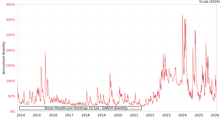 graph of Yestar Healthcare Holdings Co Ltd GARCH