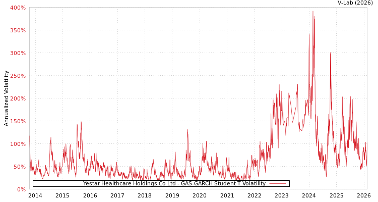 graph of Yestar Healthcare Holdings Co Ltd GAS-GARCH-T