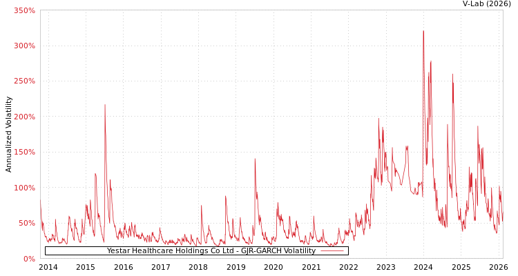 graph of Yestar Healthcare Holdings Co Ltd GJR-GARCH