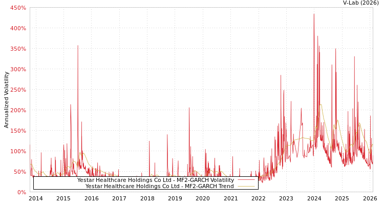 graph of Yestar Healthcare Holdings Co Ltd MF2-GARCH