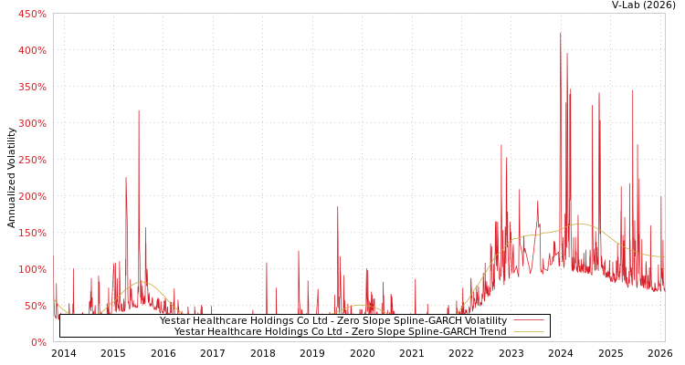graph of Yestar Healthcare Holdings Co Ltd S0GARCH