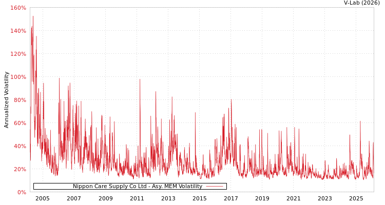 graph of Nippon Care Supply Co Ltd AMEM