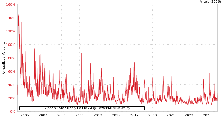 graph of Nippon Care Supply Co Ltd APMEM