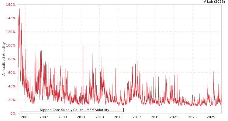graph of Nippon Care Supply Co Ltd MEM