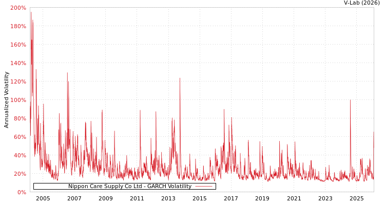 graph of Nippon Care Supply Co Ltd GARCH
