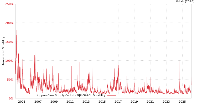 graph of Nippon Care Supply Co Ltd GJR-GARCH