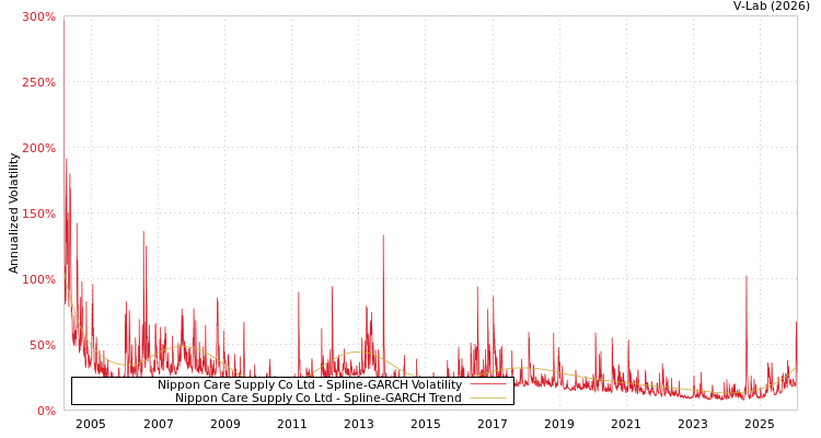 graph of Nippon Care Supply Co Ltd SGARCH