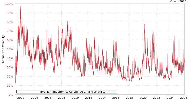graph of Everlight Electronics Co Ltd AMEM