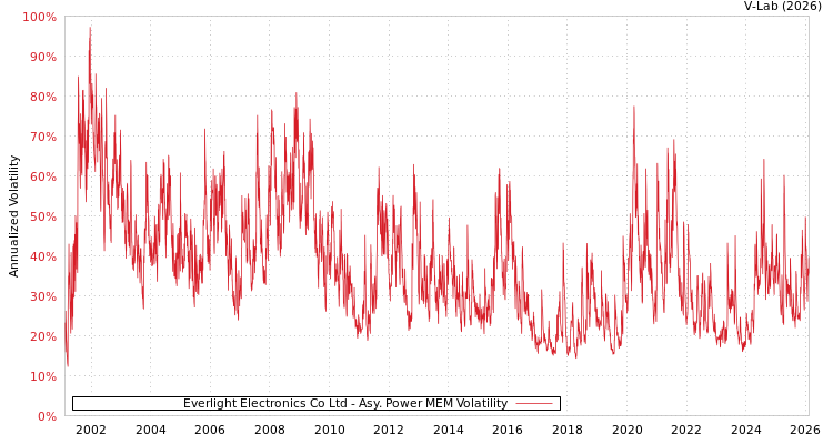 graph of Everlight Electronics Co Ltd APMEM