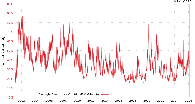 graph of Everlight Electronics Co Ltd MEM