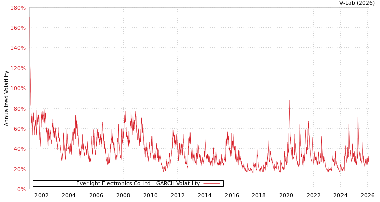 graph of Everlight Electronics Co Ltd GARCH