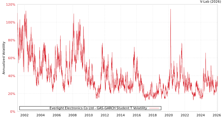 graph of Everlight Electronics Co Ltd GAS-GARCH-T