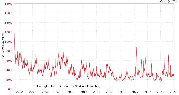 graph of Everlight Electronics Co Ltd GJR-GARCH
